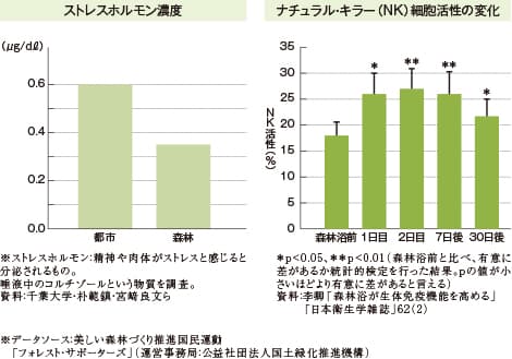 ストレスホルモン濃度 ナチュラルキラー（NK）細胞活性の変化 比較図