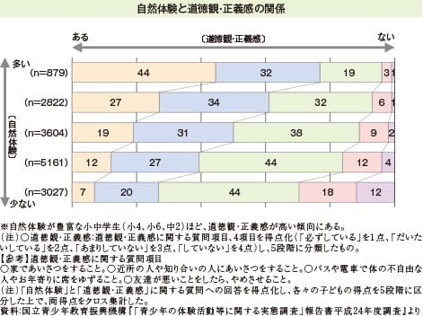 自然体験と道徳感・正義感の関係 比較図