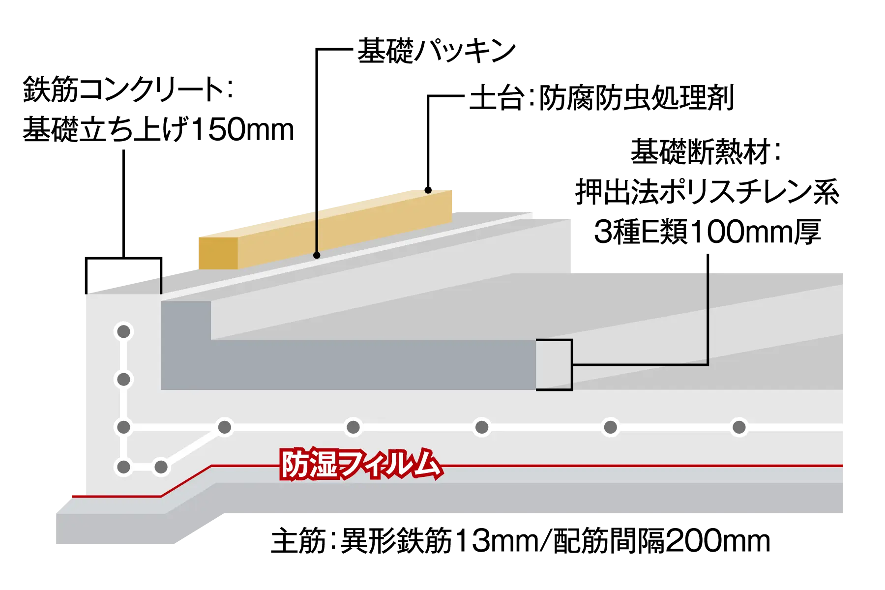 断熱性 + 基礎断熱工法（オプション） 概念図