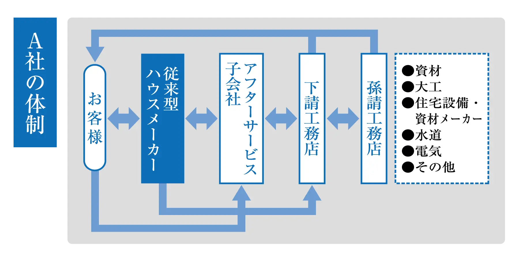 A社の体制