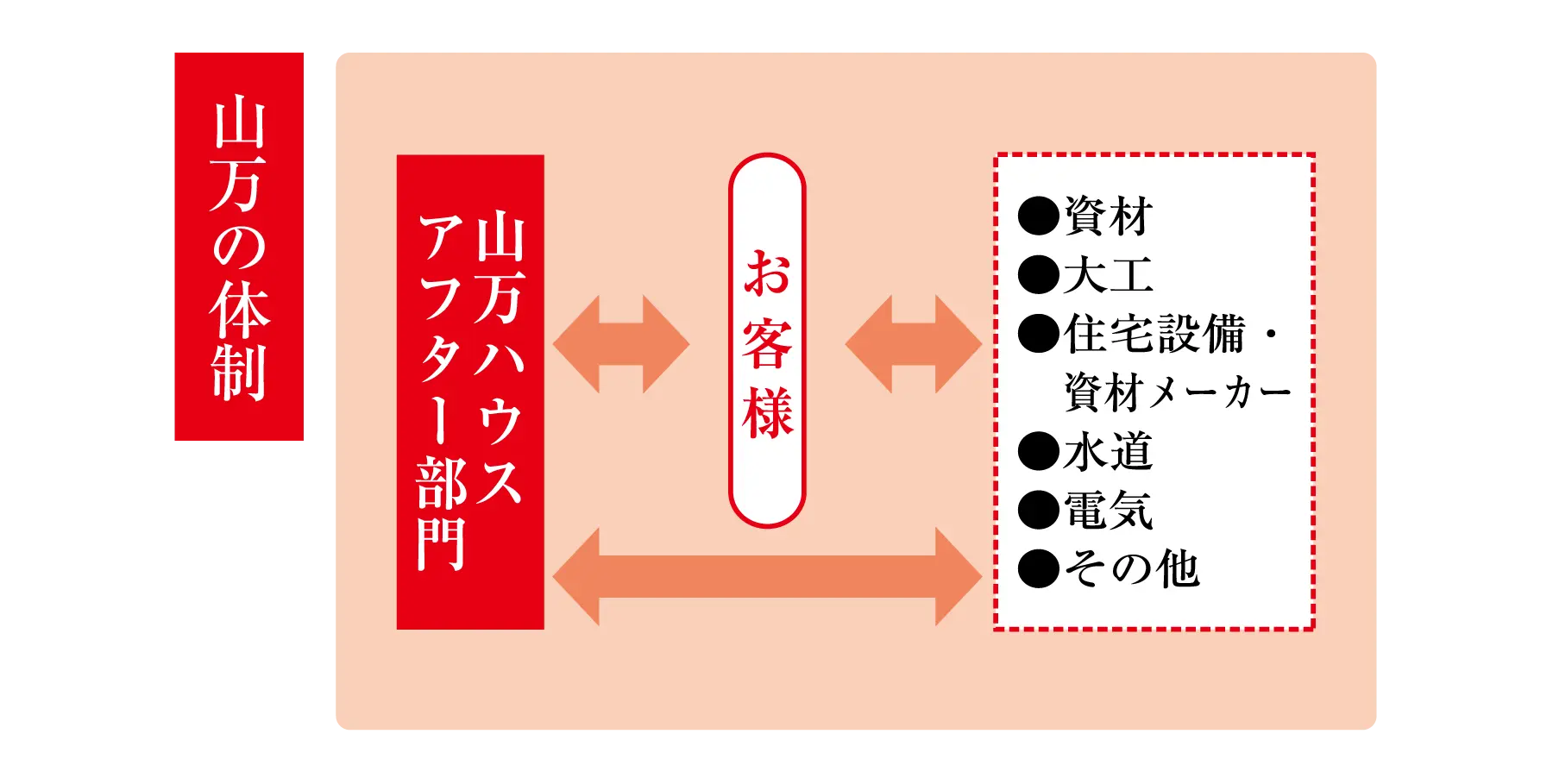 山万の体制