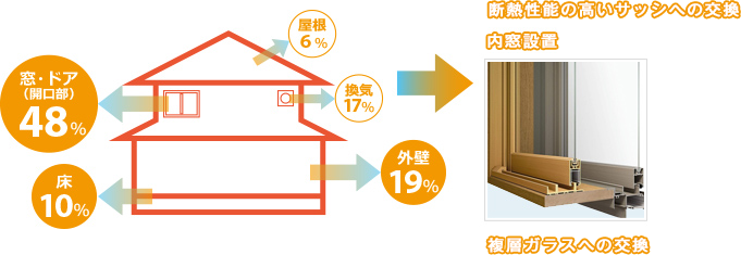 窓の対策