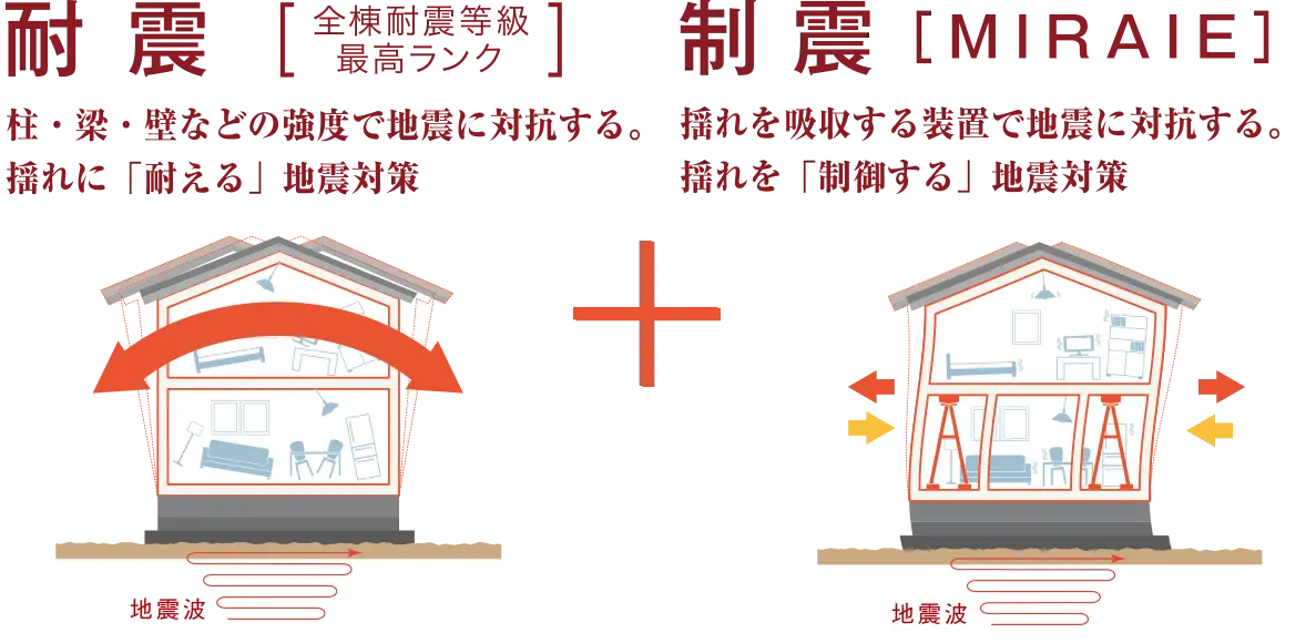  耐震［全棟耐震等級最高ランク］＋制震［MIRAIE］