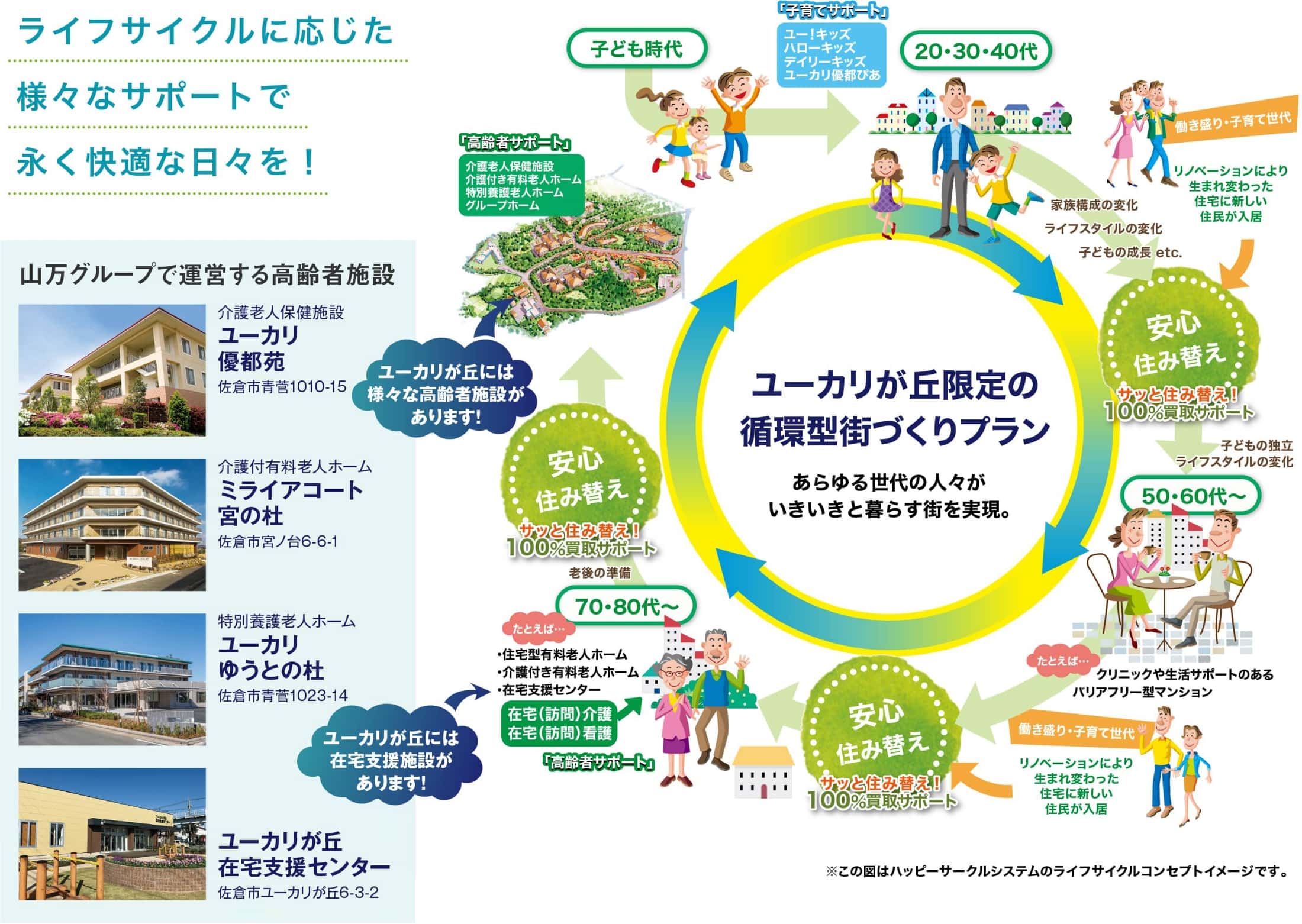 ユーカリが丘限定の循環型街づくりプラン ライフサイクルコンセプトイメージ図