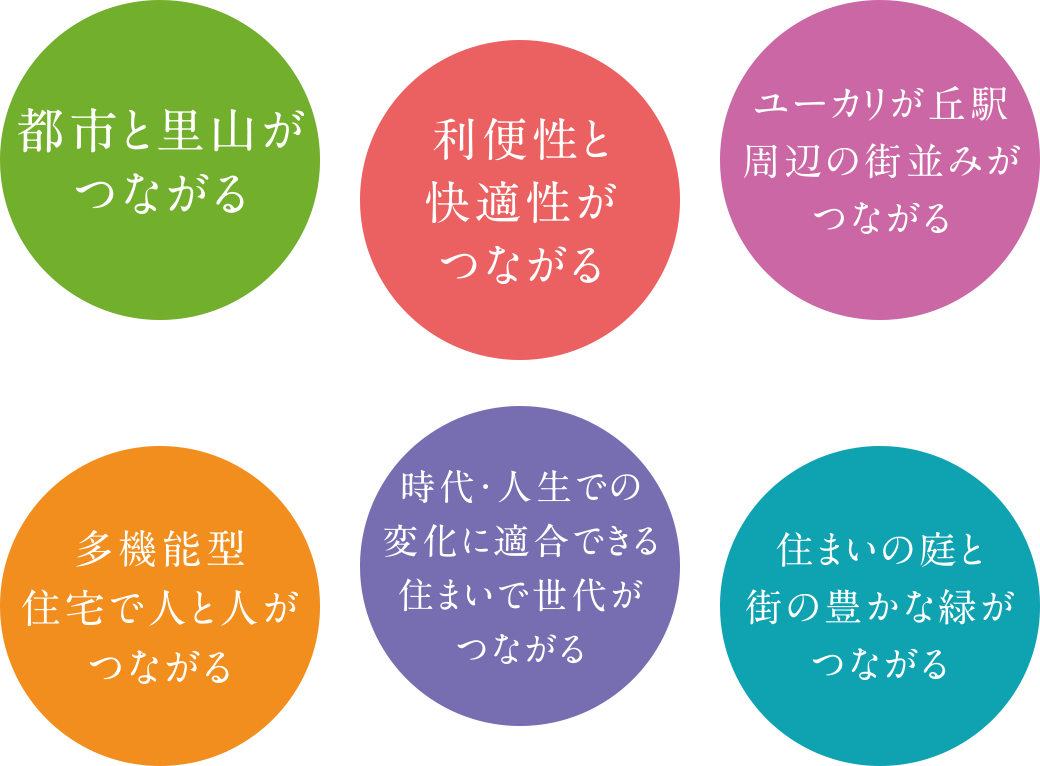 都市と里山がつながる 利便性と快適性がつながる ユーカリが丘駅周辺の街並みがつながる 多機能型住宅で人と人とがつながる 時代・人生での変化に適合できる住まいで世代がつながる 住まいの庭と街の豊かな緑がつながる