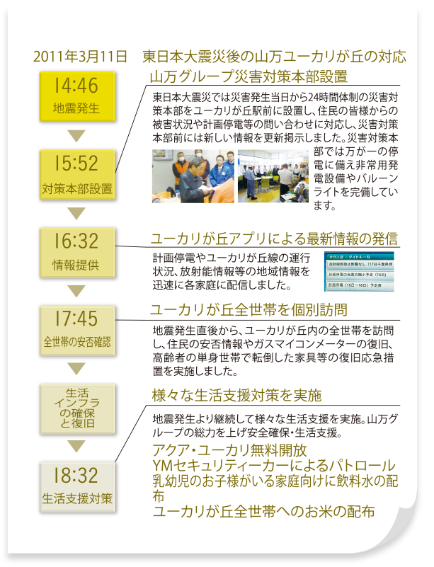 2011年3月11日 東日本大震災後の山万ユーカリが丘の対応