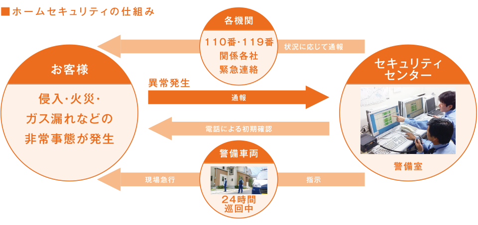 ホームセキュリティの仕組み