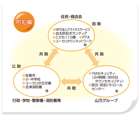三位一体の防犯体制 イメージ