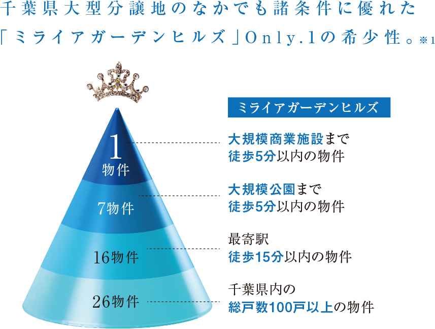 千葉県大型分譲地のなかでも諸条件に優れた「ミライアガーデンヒルズ」Only.1の希少性。