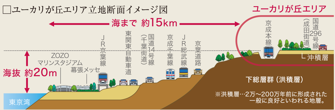 ユーカリが丘エリア立地断面イメージ図