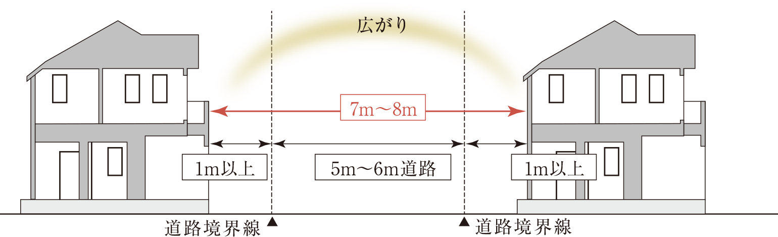 壁面の位置の制限 概念図