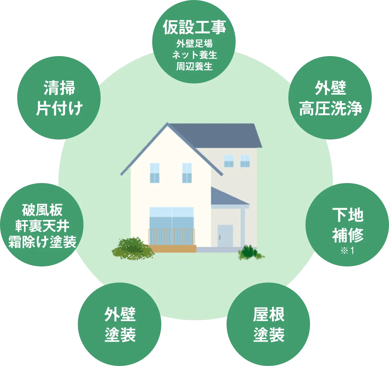 山万の塗装は5年間長期保証 image