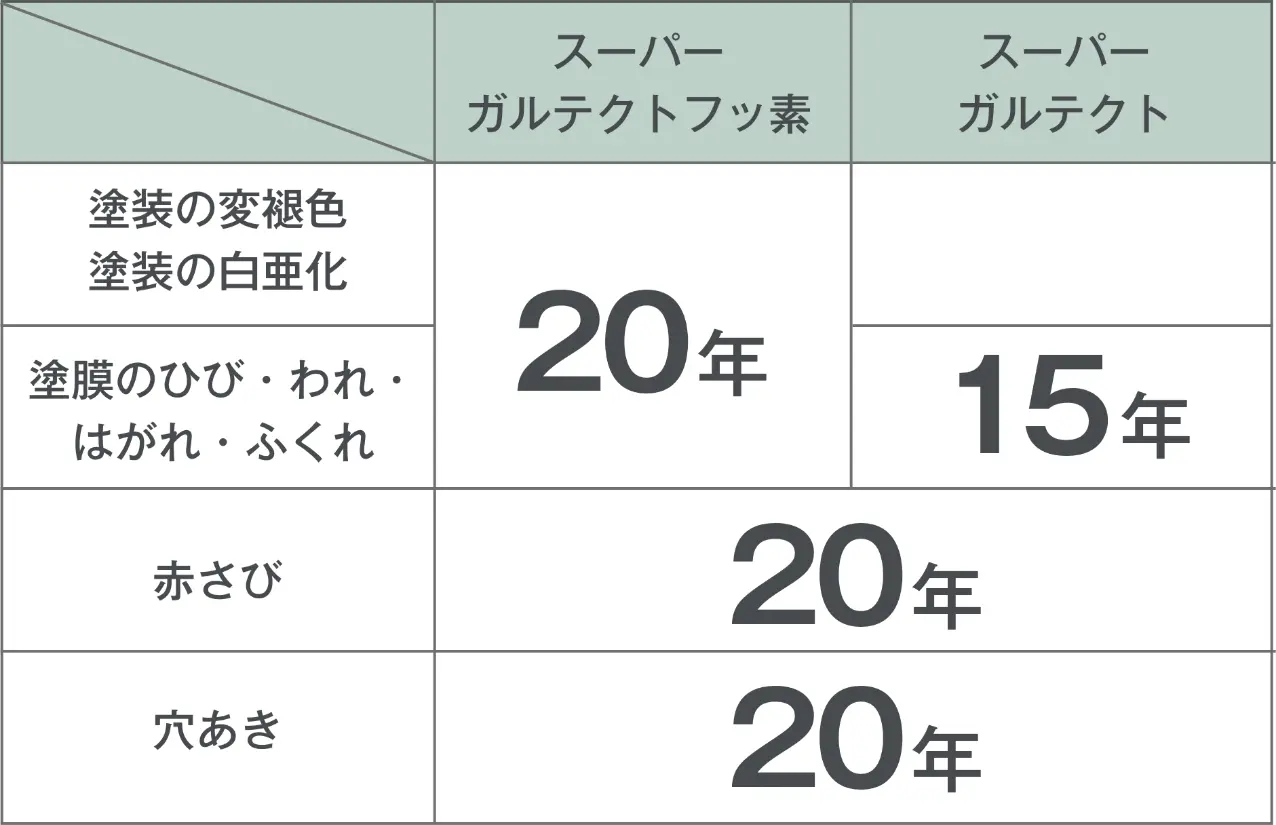 保証年数と範囲がUP!