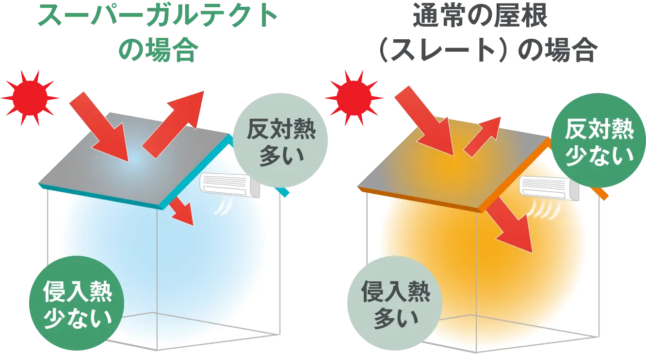遮熱性塗装で赤外線をシャットアウト！