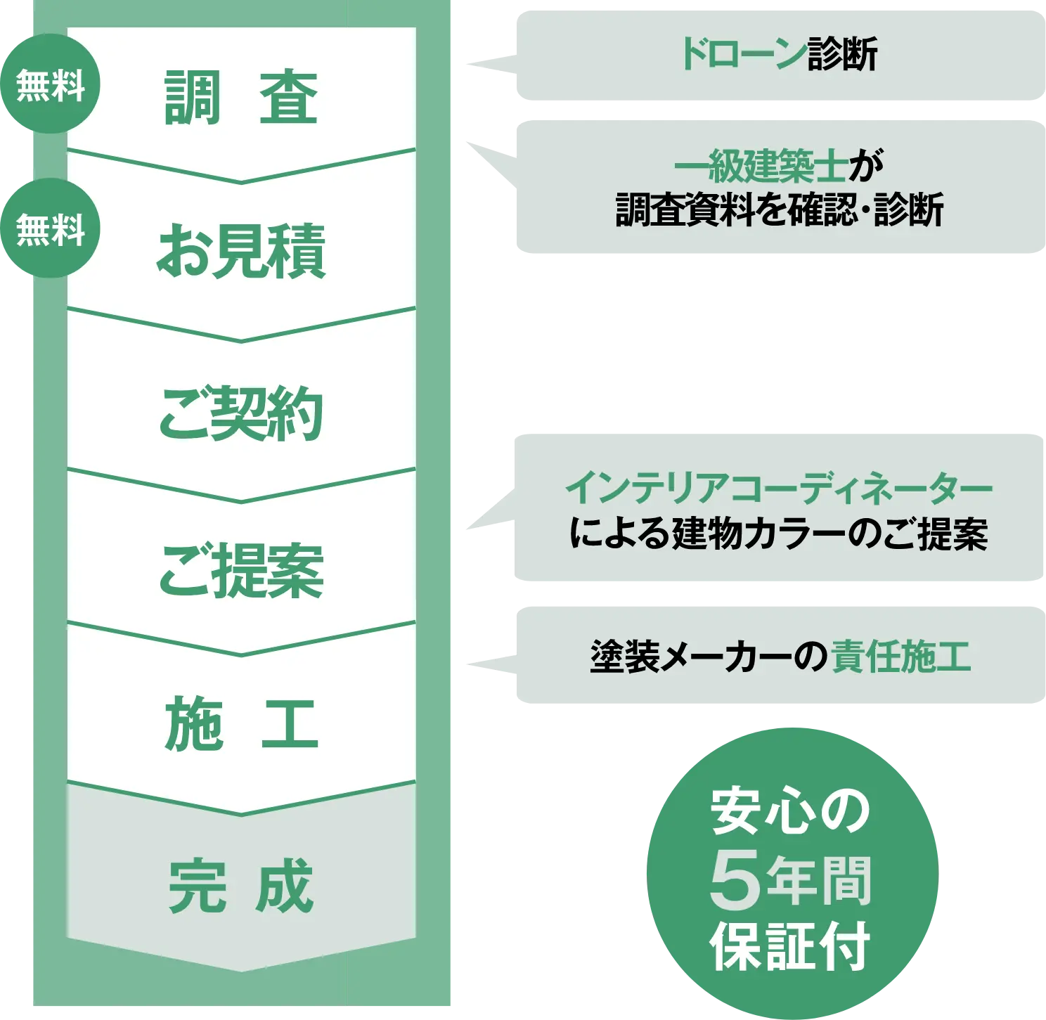 リフォームの流れ
