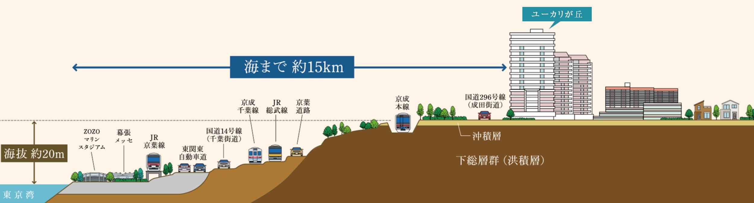 津波の心配がない地勢 概念図