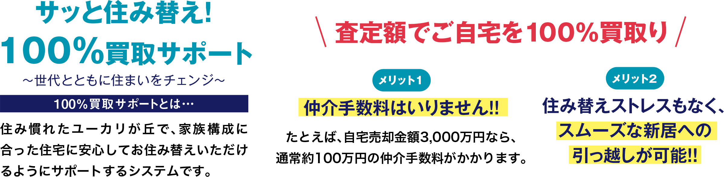 サッと住み替え！100%買取サポート 査定額でご自宅を100%買取り