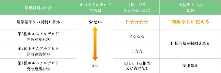 シックハウス対策