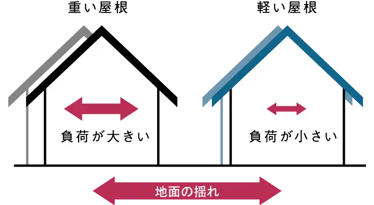 「屋根で減震」のメカニズム image1