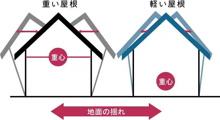 「屋根で減震」のメカニズム image2
