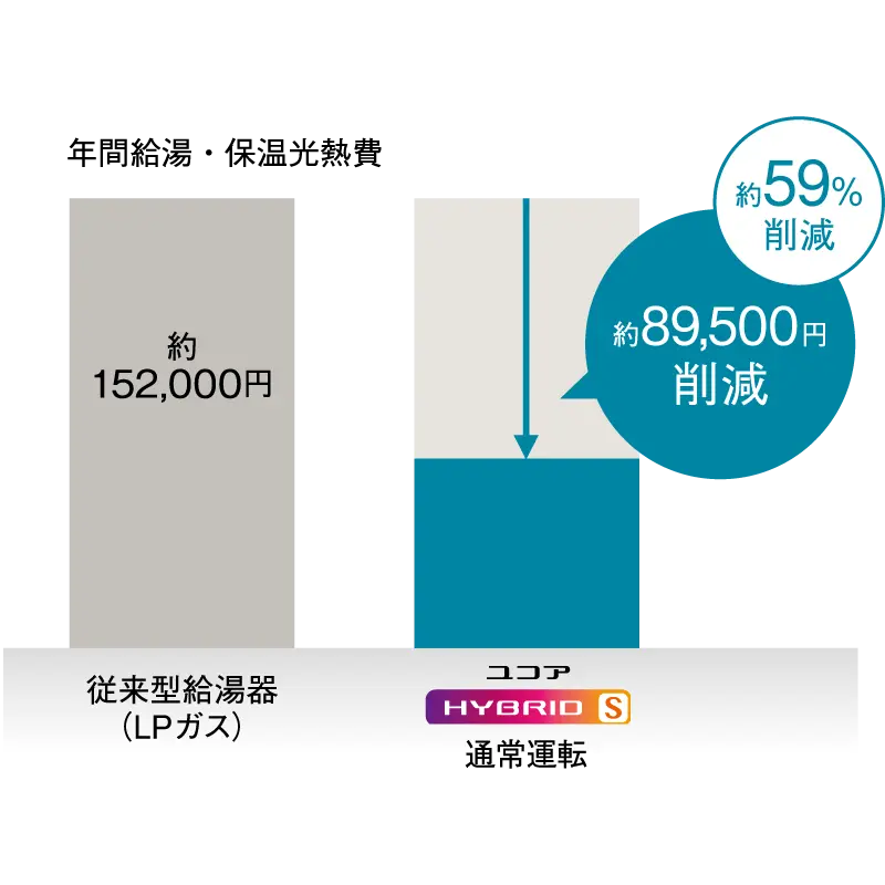 年間給油・保温光熱費 比較図