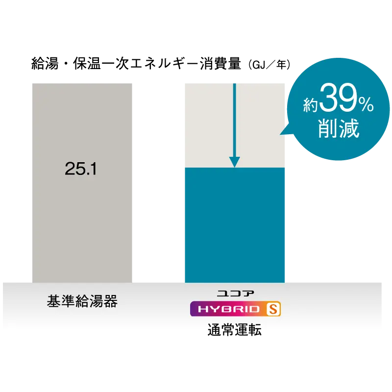 給油・保温一次エネルギー消費量 比較図