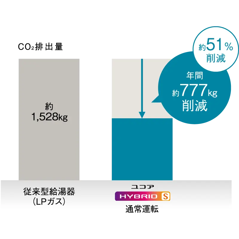CO2排出量 比較図