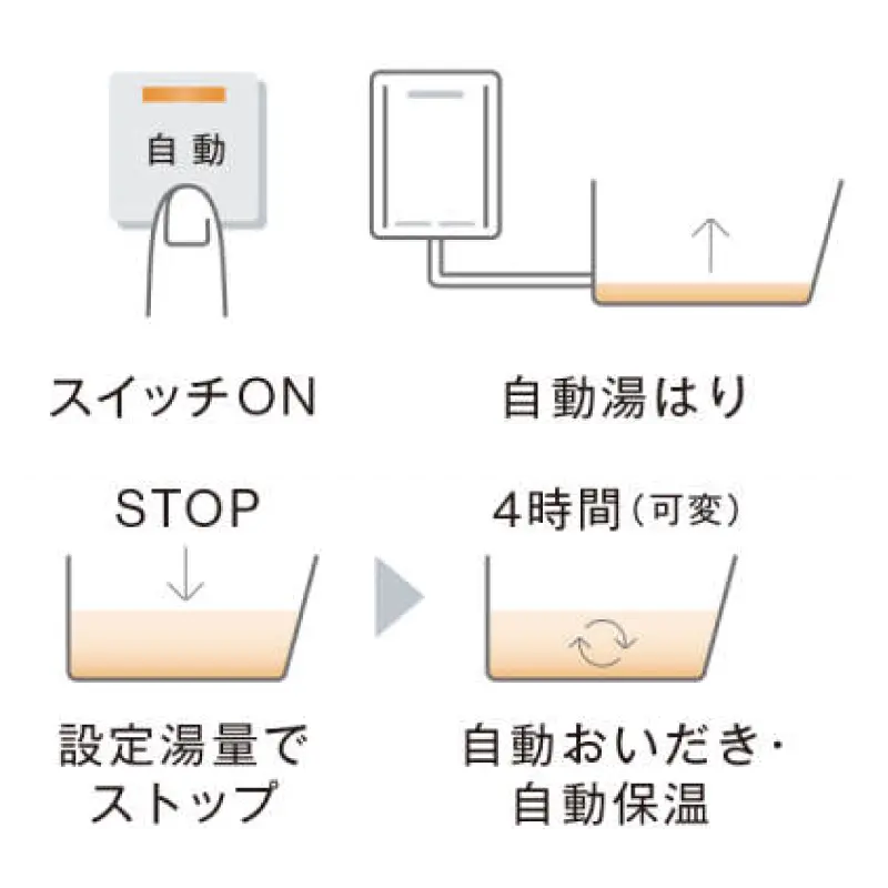 湯張り機能［オート］
