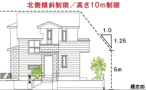 開放的な視界を保つ高さ制限 概念図