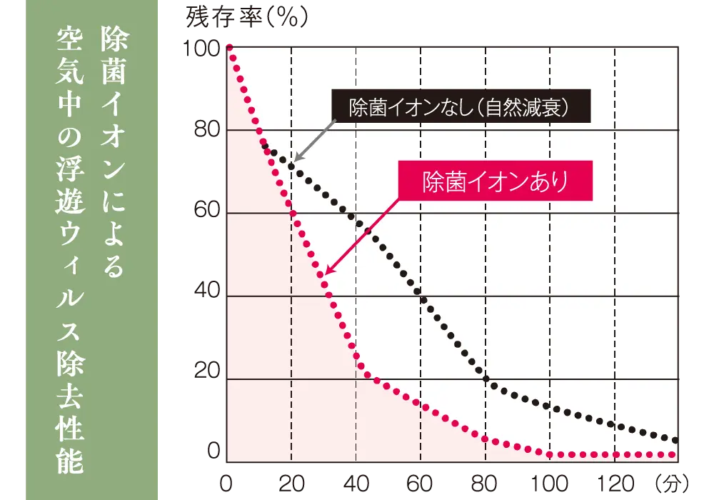 除菌イオン機能搭載