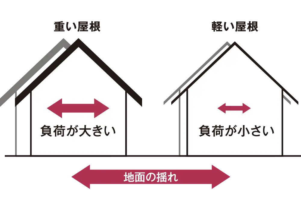 KMEW／コロニアルグラッサ 地面の揺れ 概念図