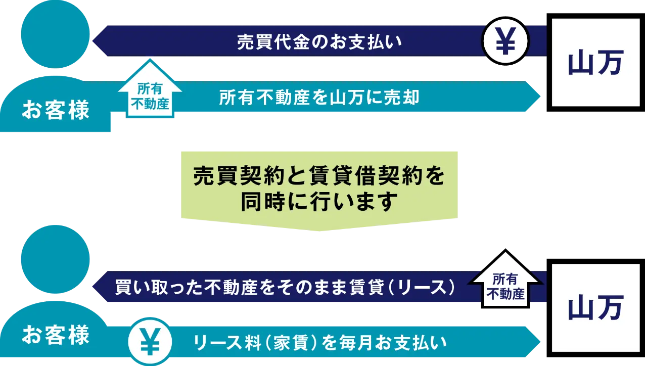売買契約と賃貸契約を同時に行います