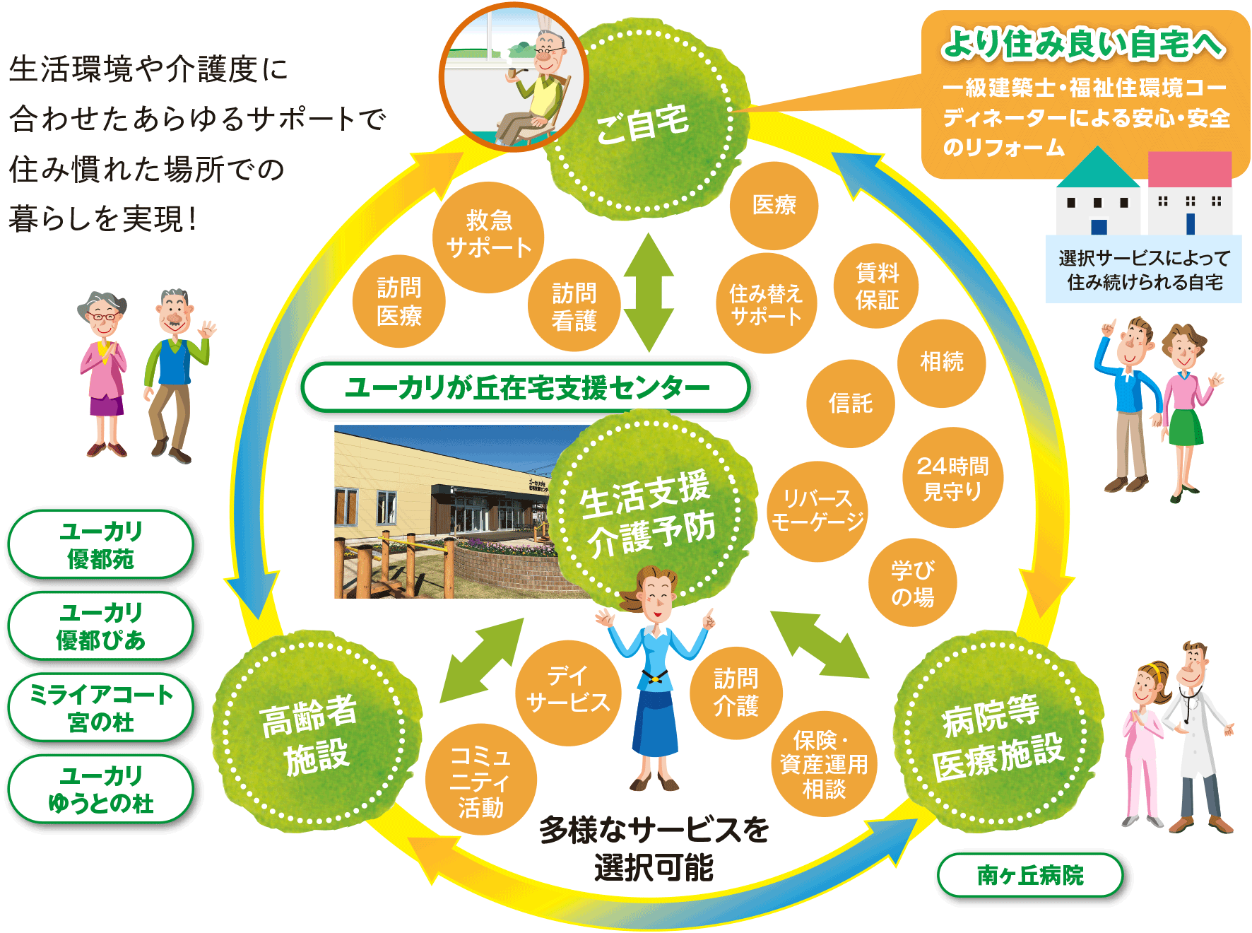 シニアハッピーサークルシステムのライフサイクルコンセプトイメージ
