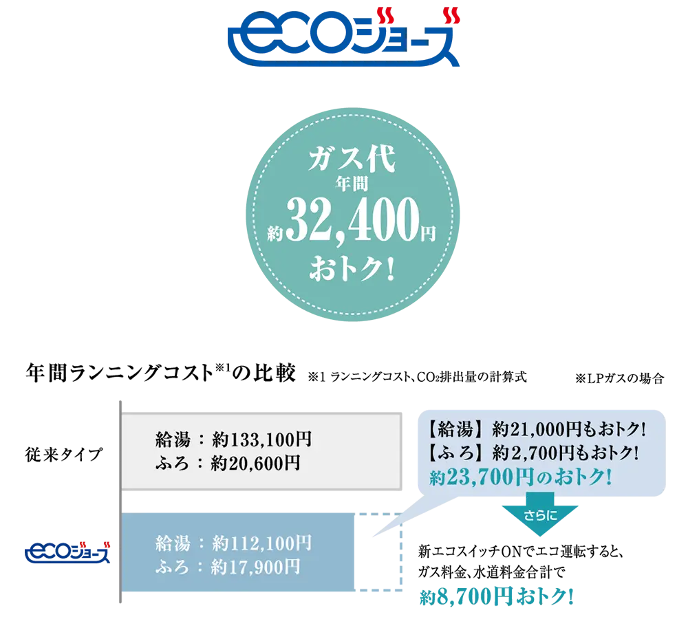 省エネ設計で地球・家計に優しい｢エコジョーズ｣