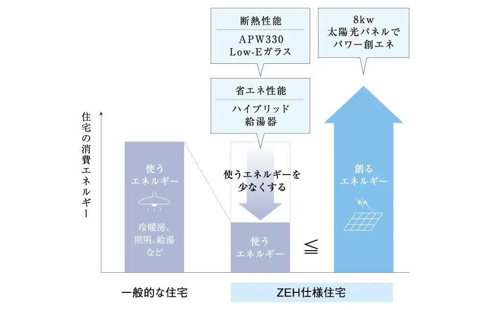 ZEH（ネット・ゼロ・エネルギーハウス） image図