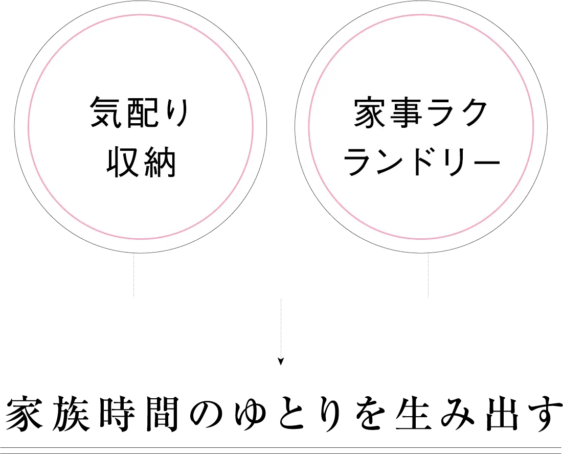 気配り収納 家事ラクランドリー → 家族時間のゆとりを生み出す