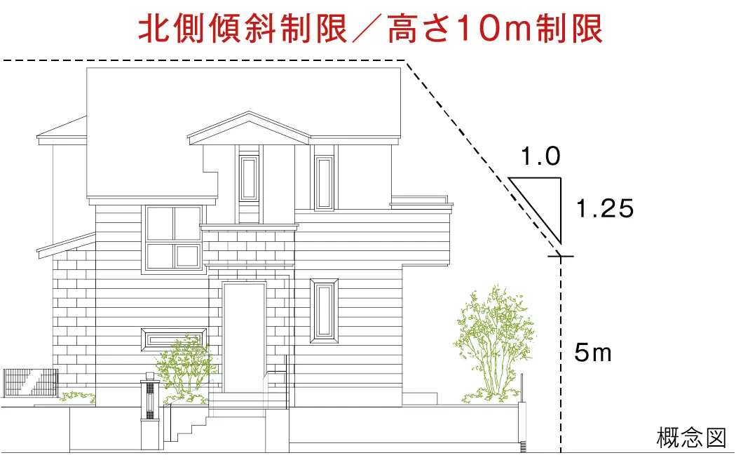 高さ制限 概念図