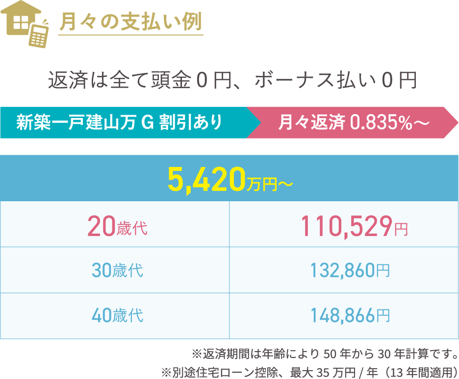 月々返済0.825%