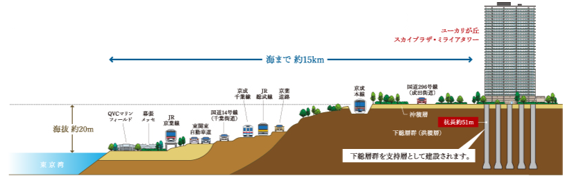 海まで約15km