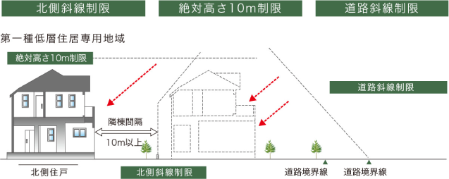 第一種低層住居専用地域