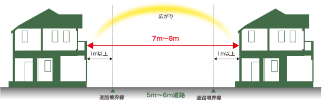 道路境界線から1m以上