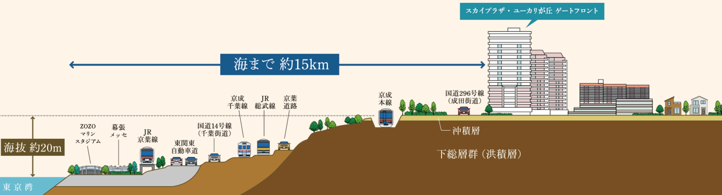 スカイプラザ・ユーカリが丘 ゲートフロント 海まで15km 資産価値を形成するポイント