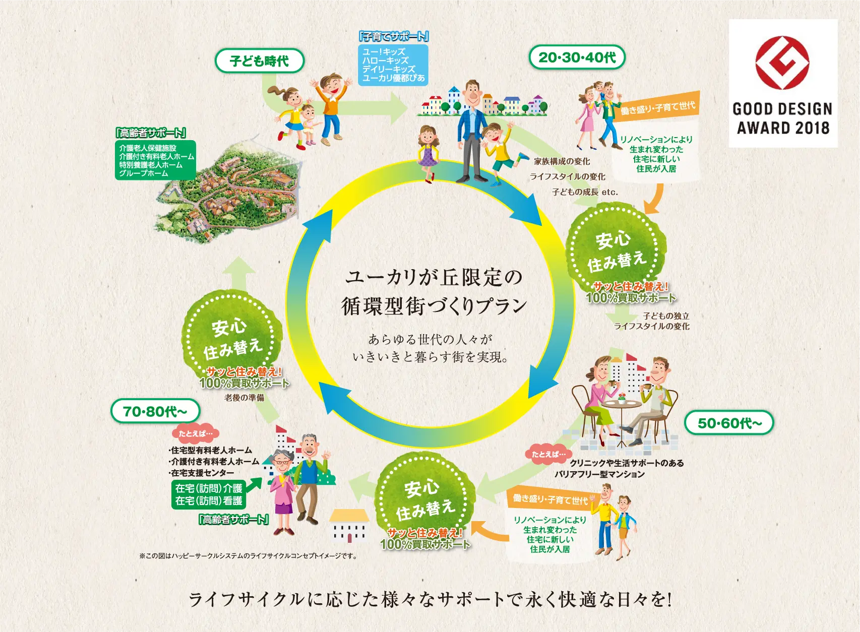 ユーカリが丘限定の循環型街づくりプラン あらゆる世代の人々がいきいきと暮らす街を実現。