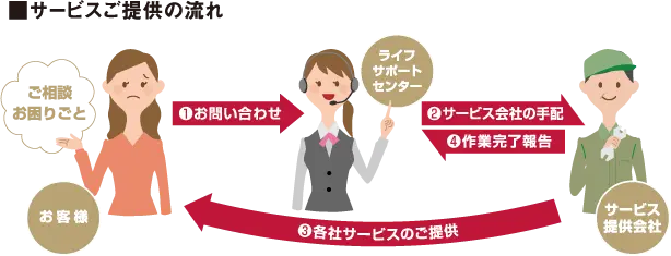 サービス提供の流れ