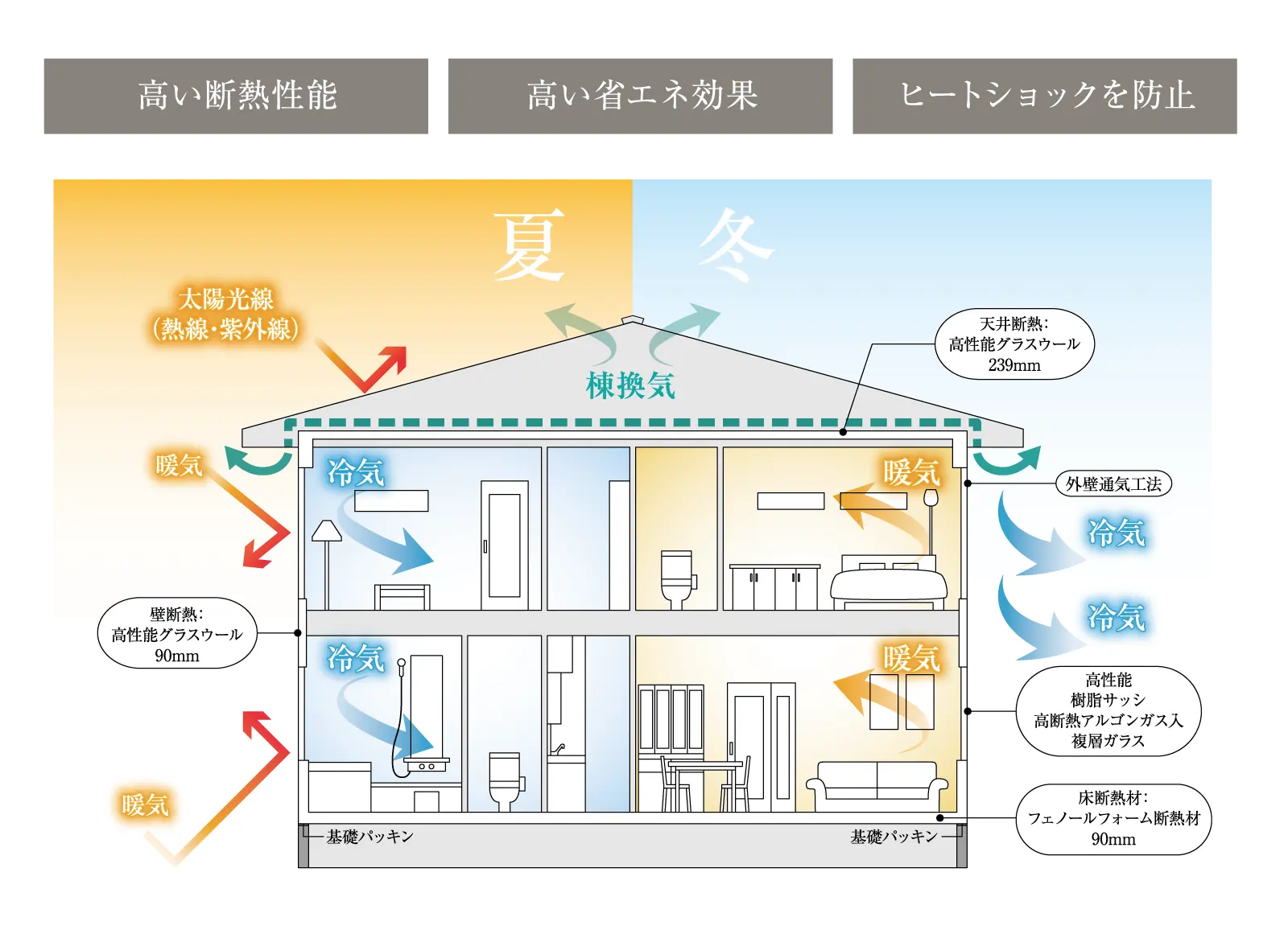 高い断熱性能 高い省エネ効果 ヒートショックを防止