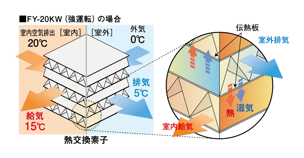全熱交換換気のしくみ 概念図