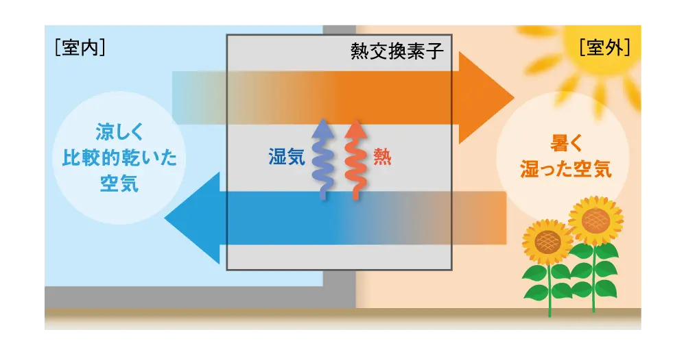 夏期の場合 概念図