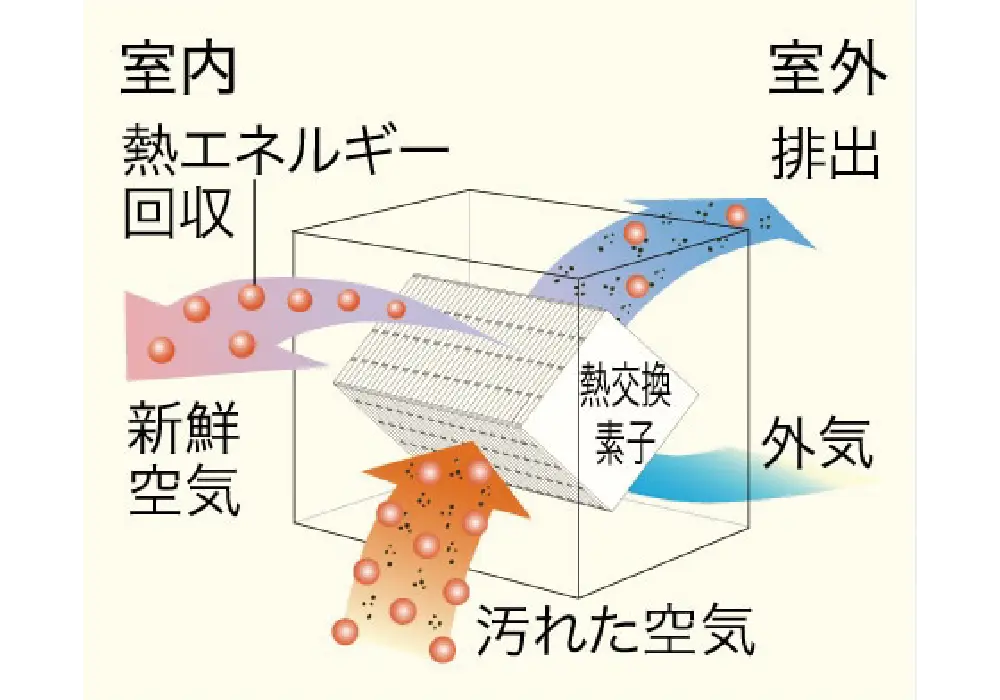 熱交換気システム image