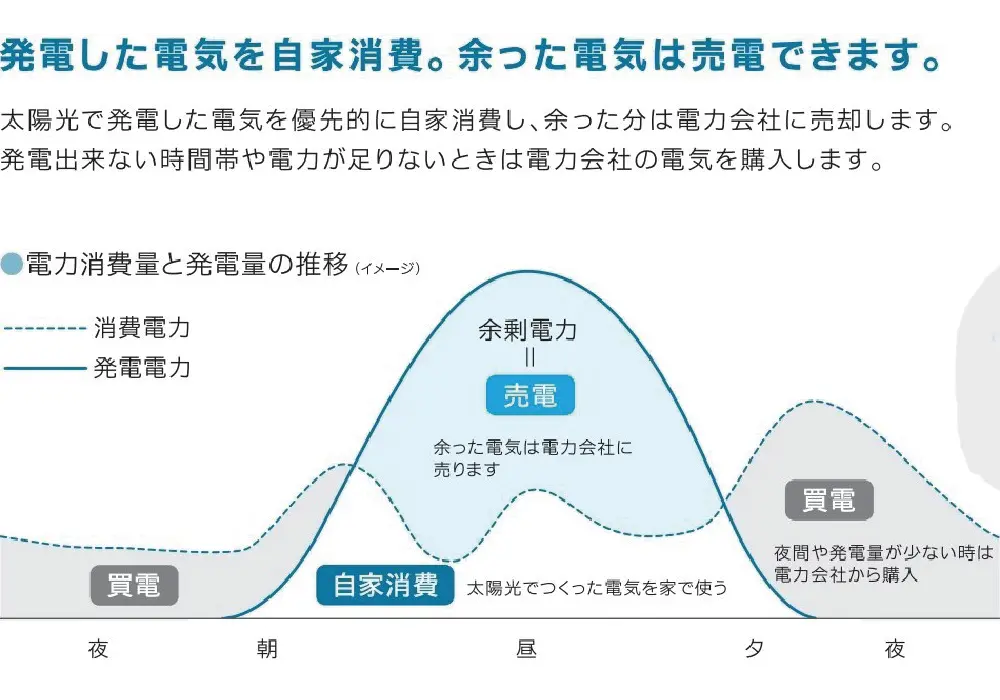 電力消費量と発電量の推移（イメージ）