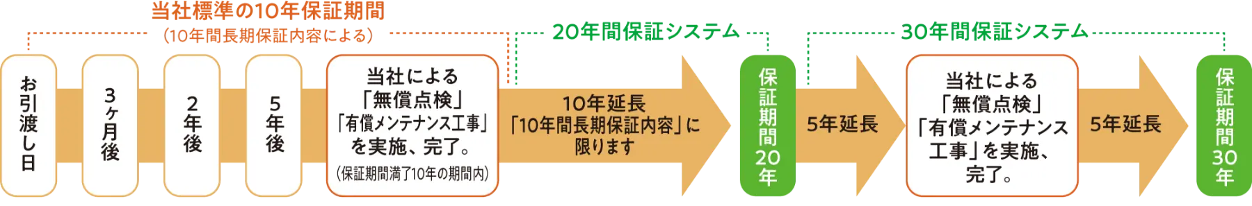 30年保証システム概念図
